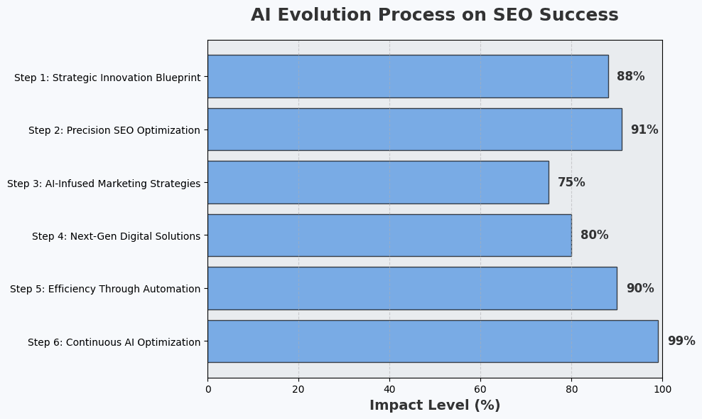 AI Evolution Process on SEO Success