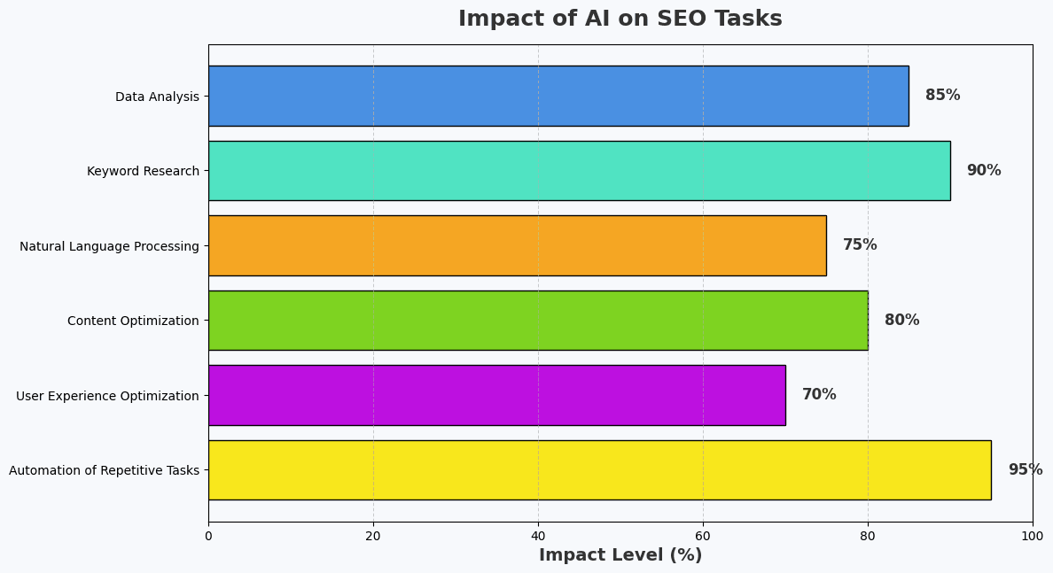 Impact of AI on SEO Tasks