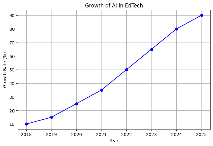 edtech growth