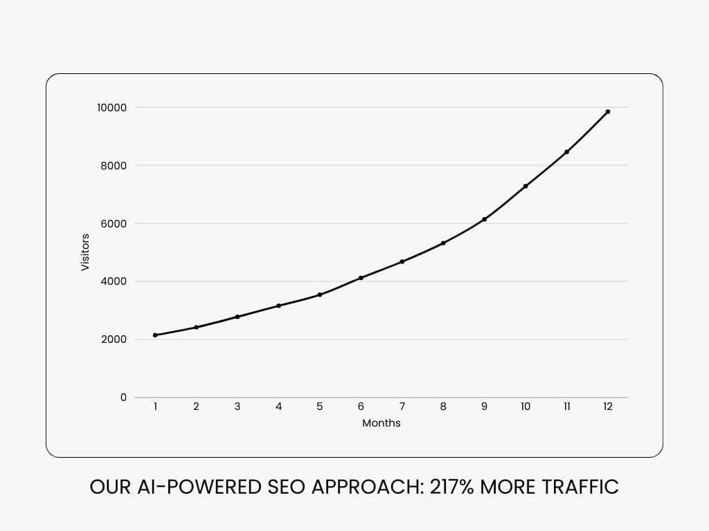 Our AI Powered SEO approach 217 More Traffic 2