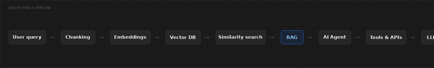 ai pipeline flow diagram